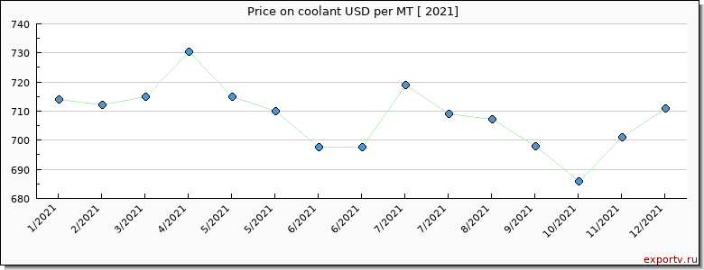 coolant price per year