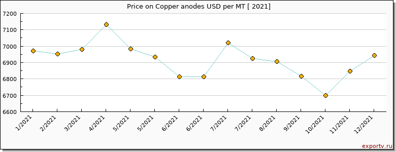 Copper anodes price per year