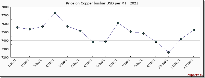 Copper busbar price per year