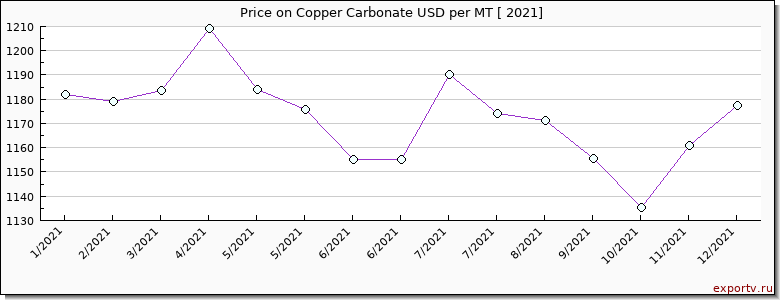 Copper Carbonate price per year