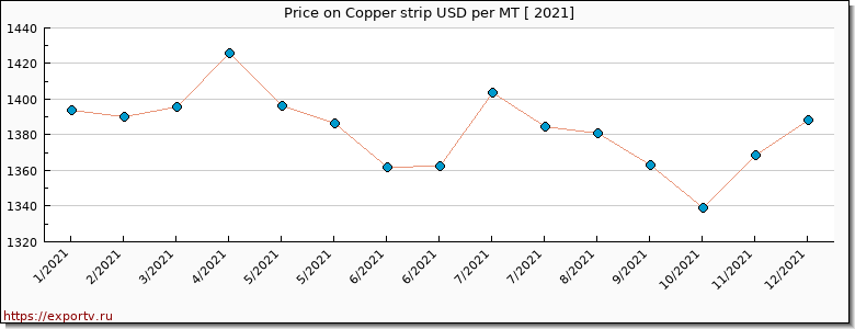 Copper strip price per year