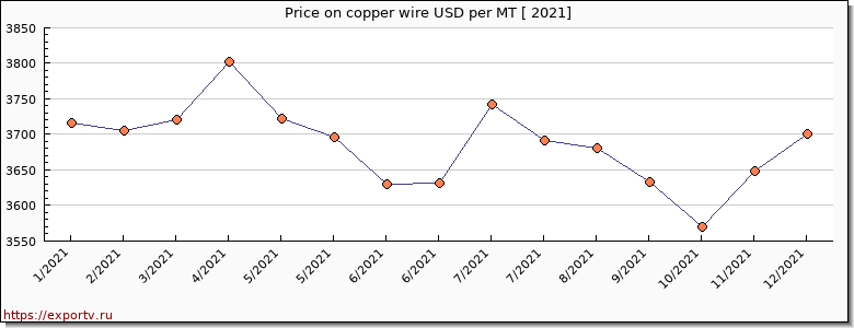 copper wire price graph