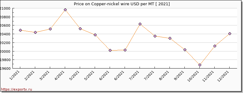 Copper-nickel wire price per year