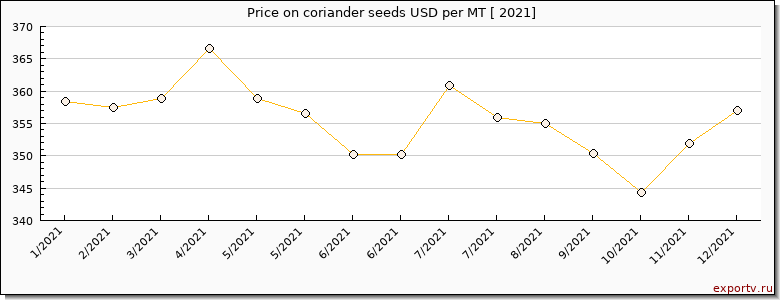 coriander seeds price per year