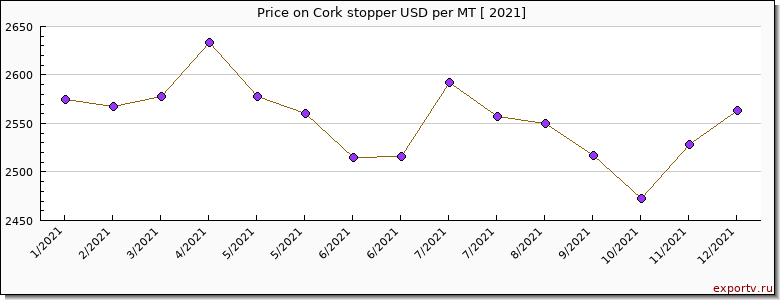Cork stopper price per year