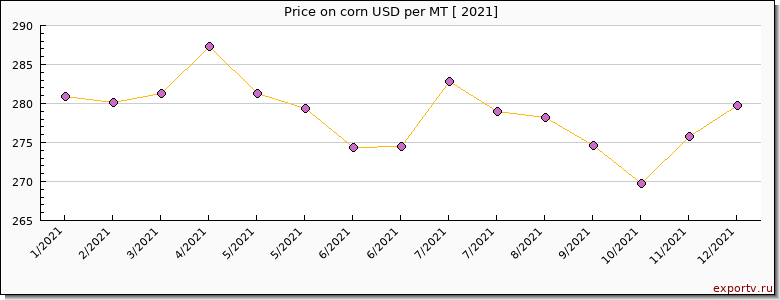 corn price per year