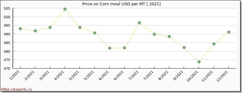 Corn meal price per year