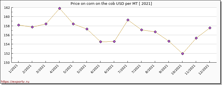 corn on the cob price per year