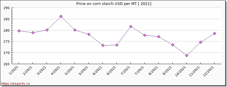 corn starch price per year