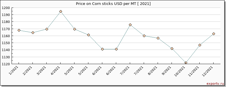Corn sticks price per year