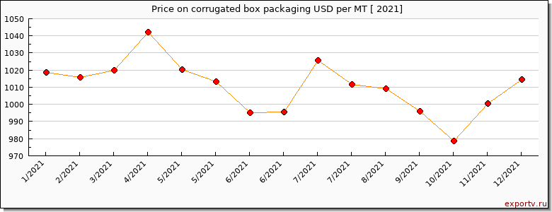corrugated box packaging price per year