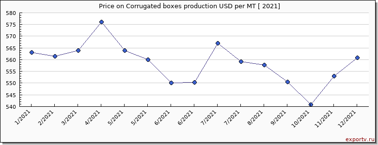 Corrugated boxes production price per year