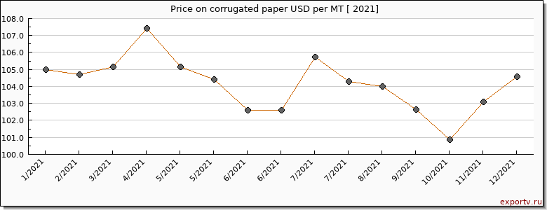 corrugated paper price per year