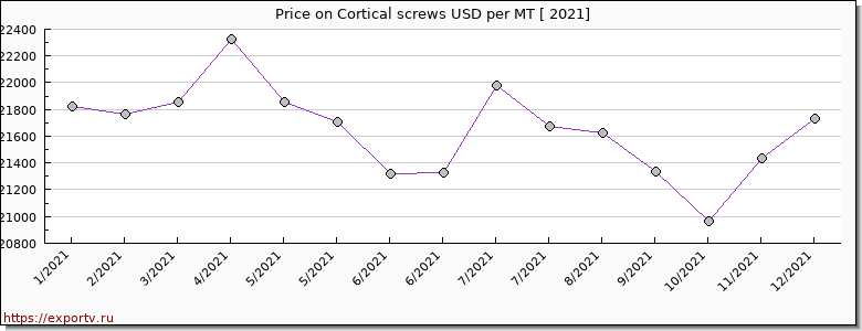 Cortical screws price per year