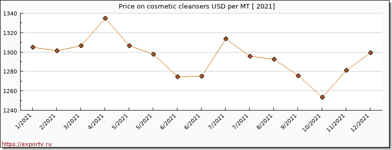 cosmetic cleansers price per year