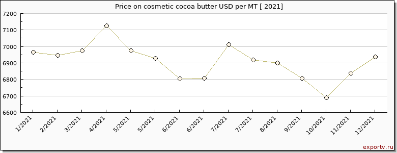 cosmetic cocoa butter price per year