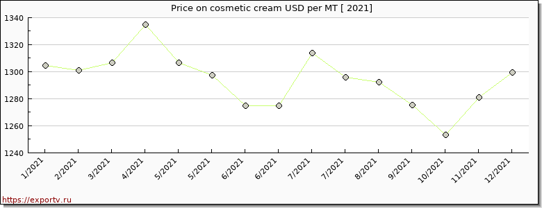 cosmetic cream price per year
