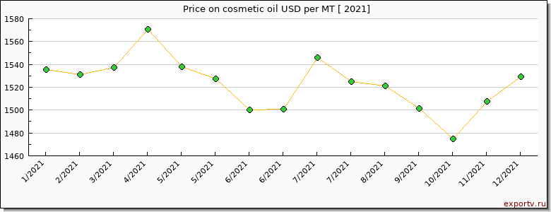cosmetic oil price per year