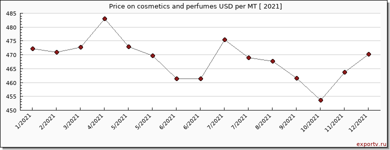 cosmetics and perfumes price per year