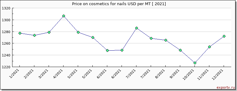 cosmetics for nails price per year