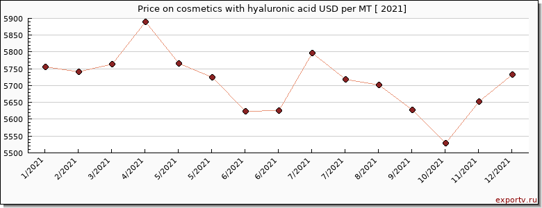 cosmetics with hyaluronic acid price per year