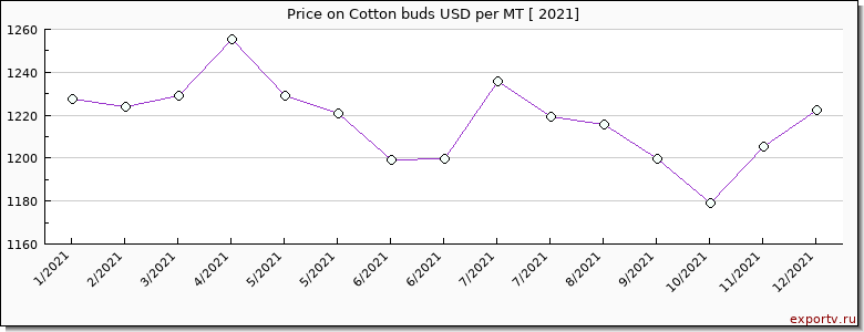 Cotton buds price per year