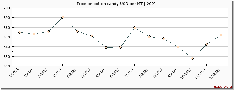 cotton candy price per year