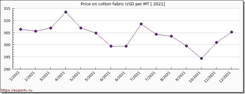 cotton fabric price per year