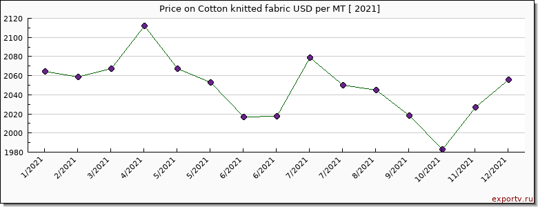 Cotton knitted fabric price per year