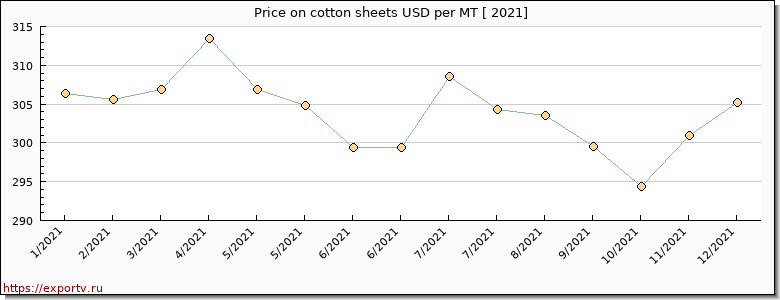 cotton sheets price per year