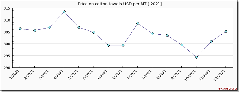 cotton towels price per year