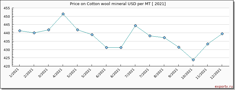 Cotton wool mineral price per year