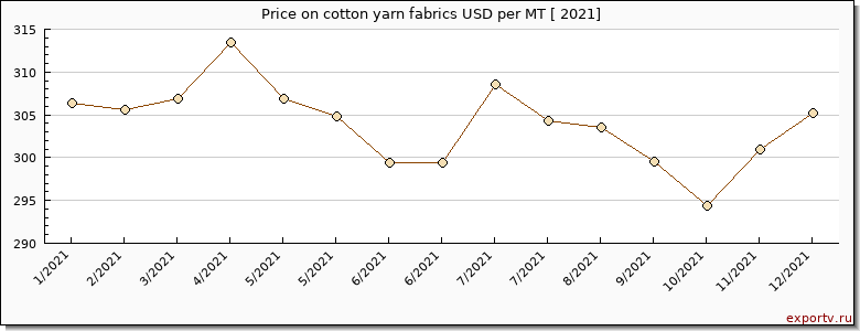cotton yarn fabrics price per year