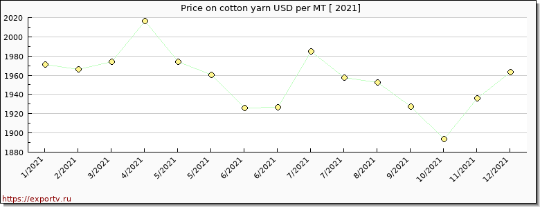 cotton yarn price per year