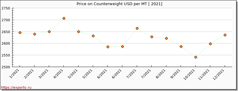 Counterweight price per year