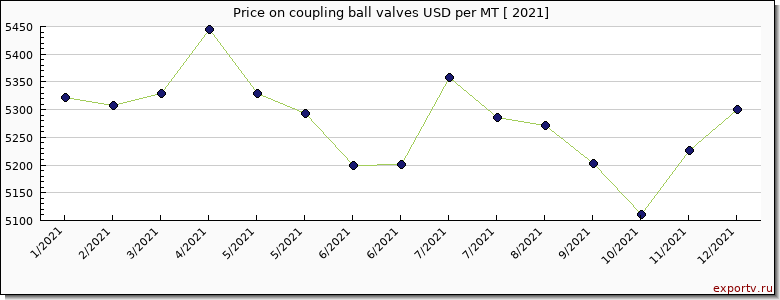 coupling ball valves price per year