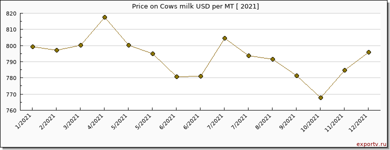 Cows milk price per year