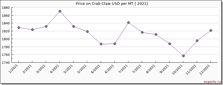 Crab Claw price per year