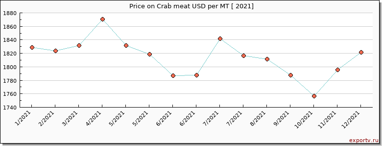 Crab meat price per year