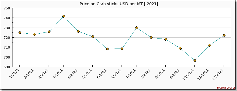 Crab sticks price per year