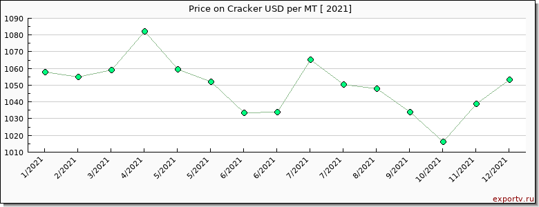 Cracker price per year