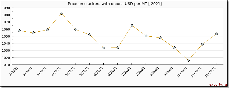 crackers with onions price per year