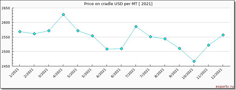 cradle price per year