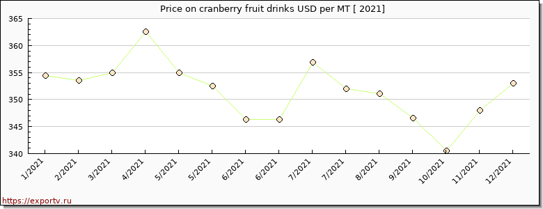 cranberry fruit drinks price per year