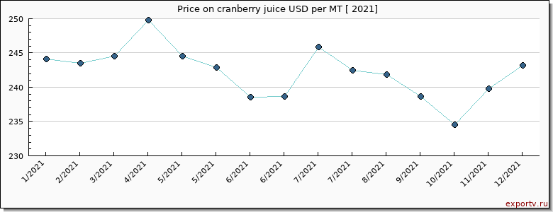 cranberry juice price per year