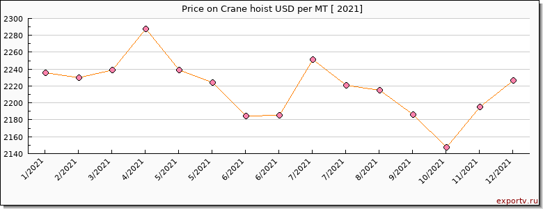 Crane hoist price per year
