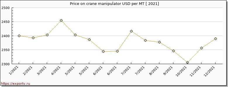 crane manipulator price per year