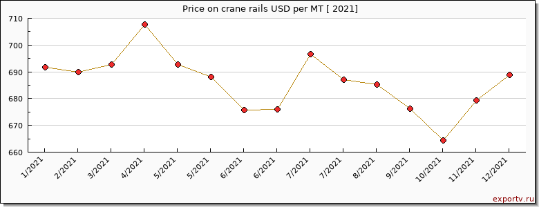 crane rails price per year
