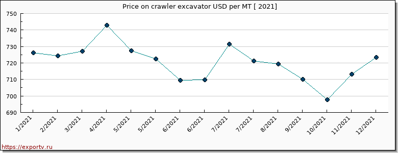crawler excavator price per year