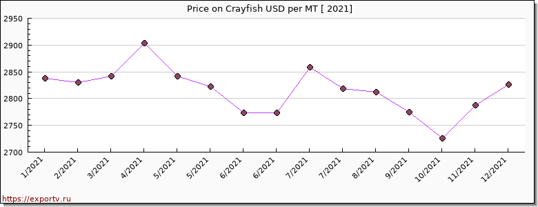 Crayfish price per year